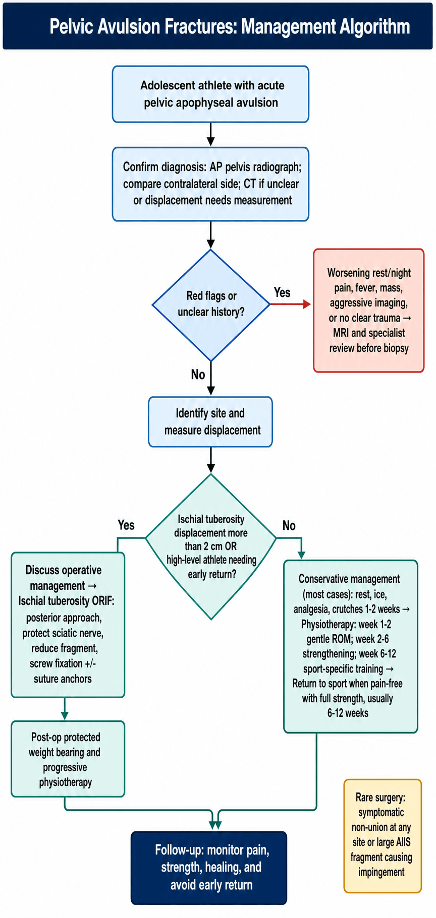 pelvic avulsion fractures management algorithm