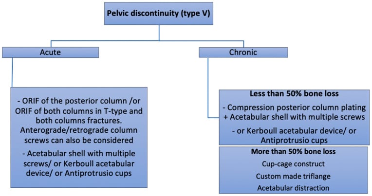 Treatment algorithm dividing pelvic discontinuity into acute and chronic patterns and matching reconstruction to residual bone stock.