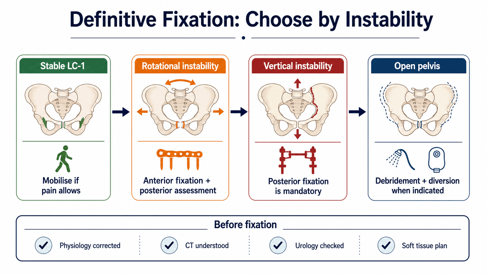 Definitive pelvic ring fixation chosen by instability pattern
