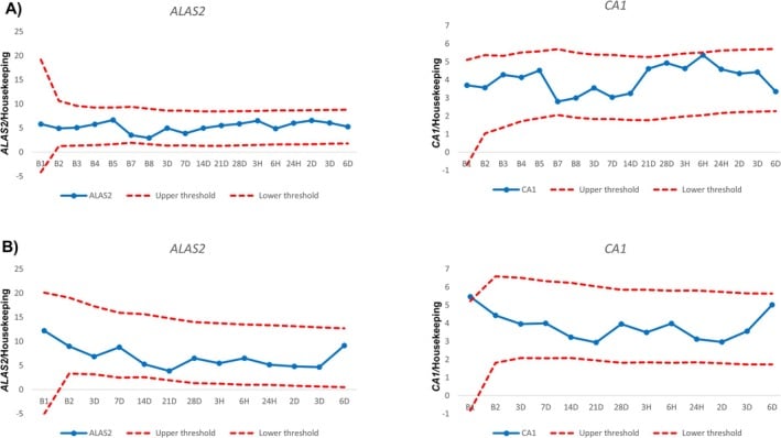 Longitudinal biomarker traces plotted against individual upper and lower thresholds