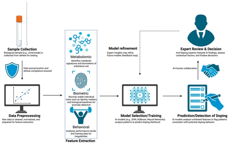 Modern anti-doping workflow from sample collection through laboratory analysis and expert review