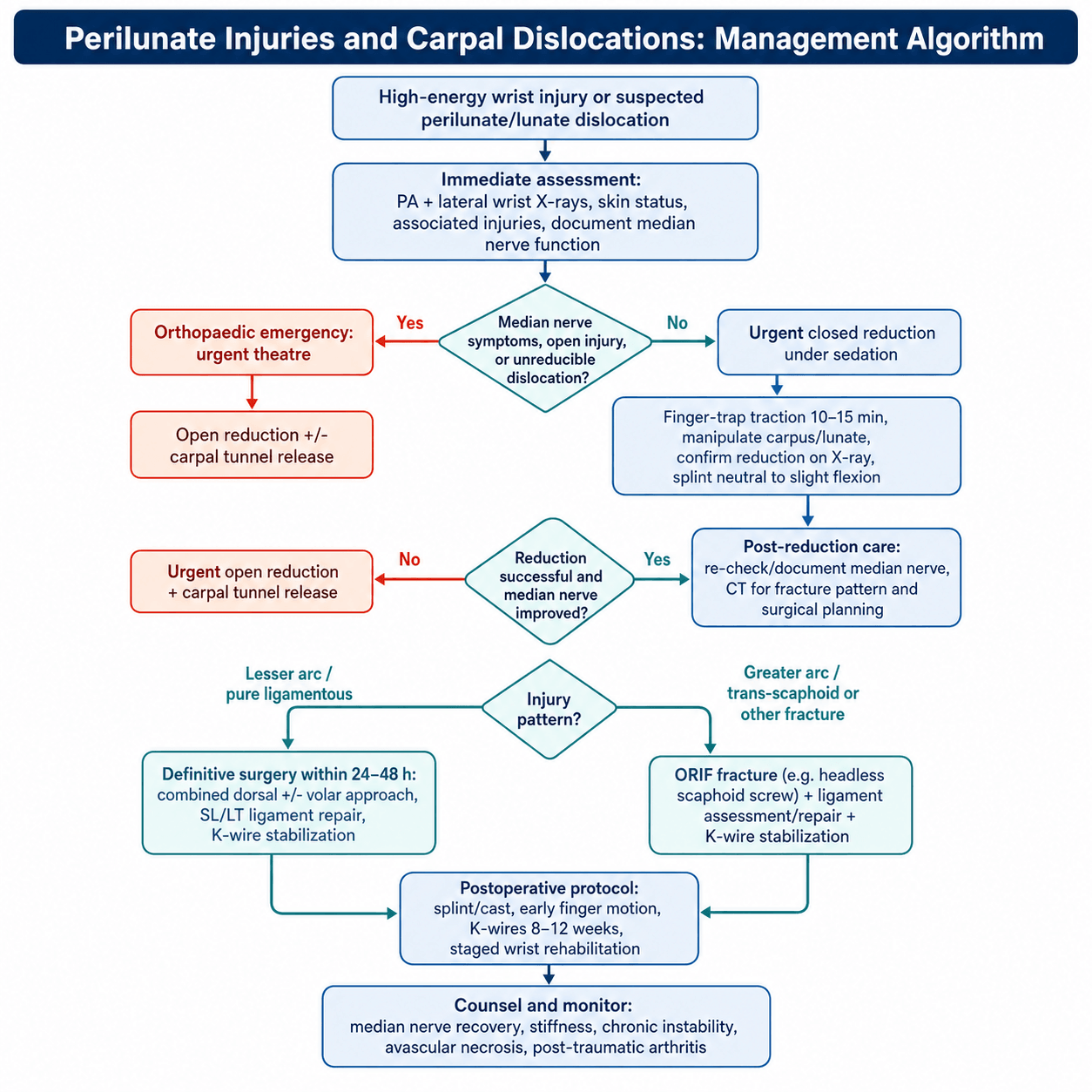 Management algorithm for Perilunate Dislocations