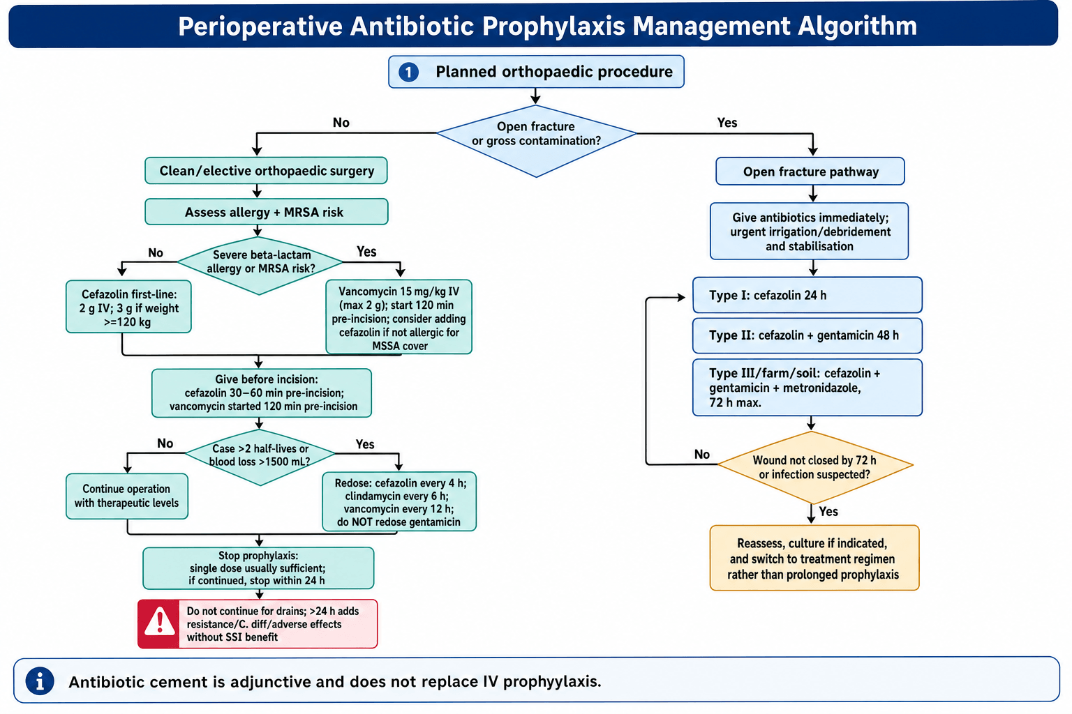 Flowchart: perioperative antibiotic prophylaxis algorithm for orthopaedic surgery.