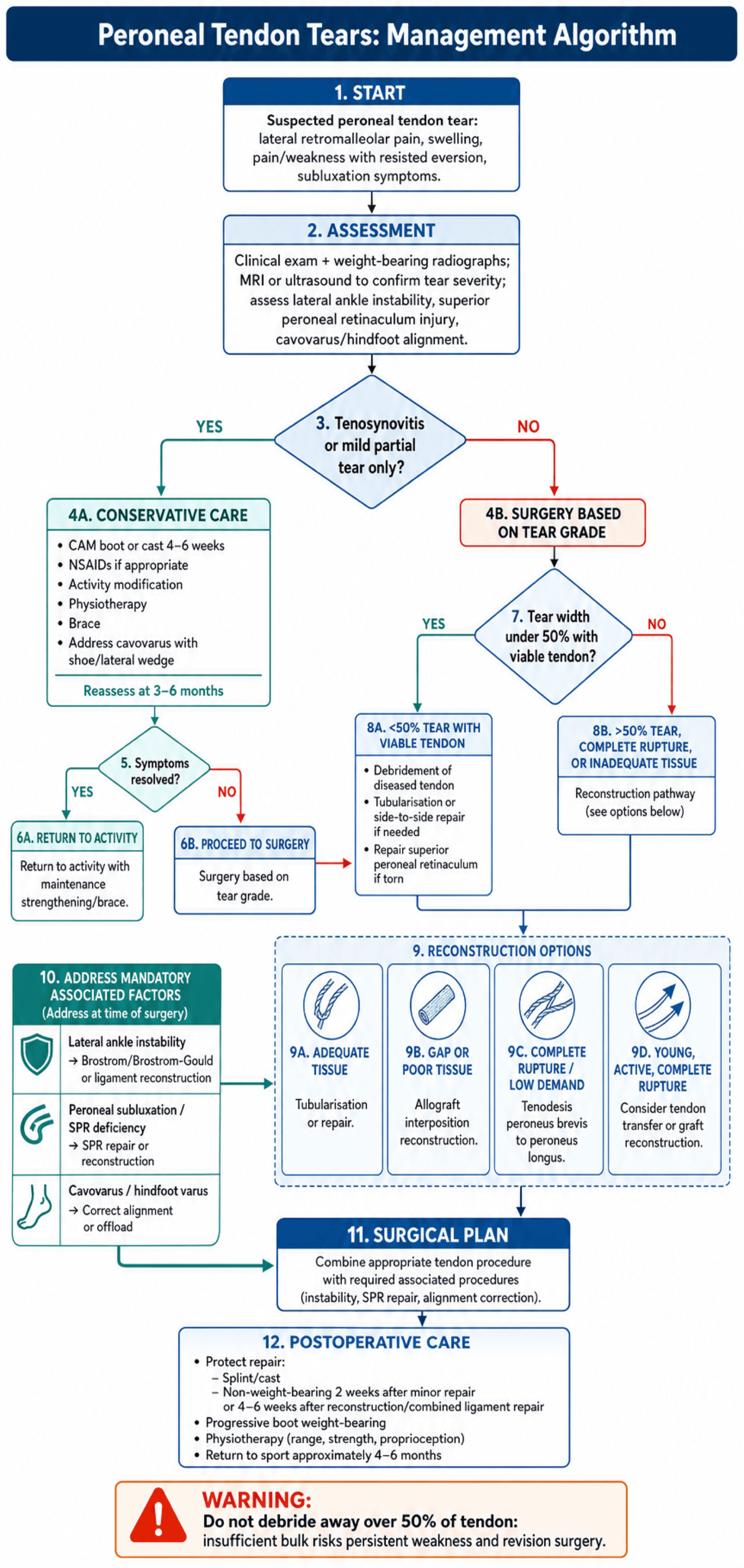 Decision flowchart for the management of peroneal tendon tears