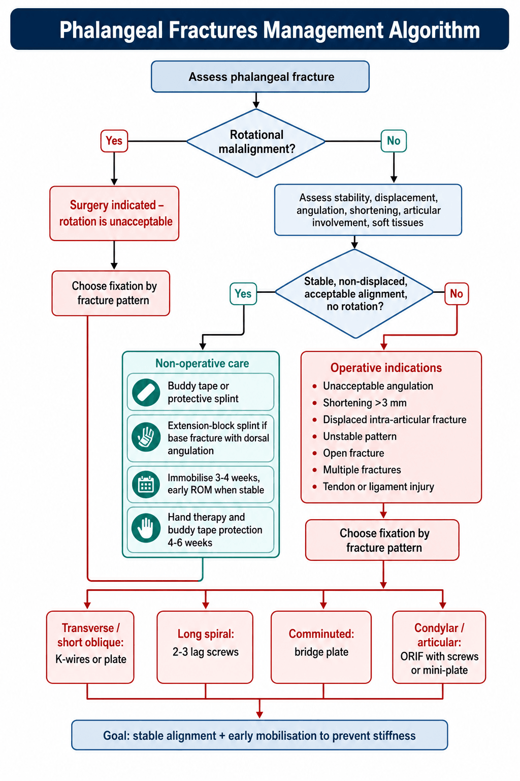 Phalangeal fractures treatment algorithm flowchart