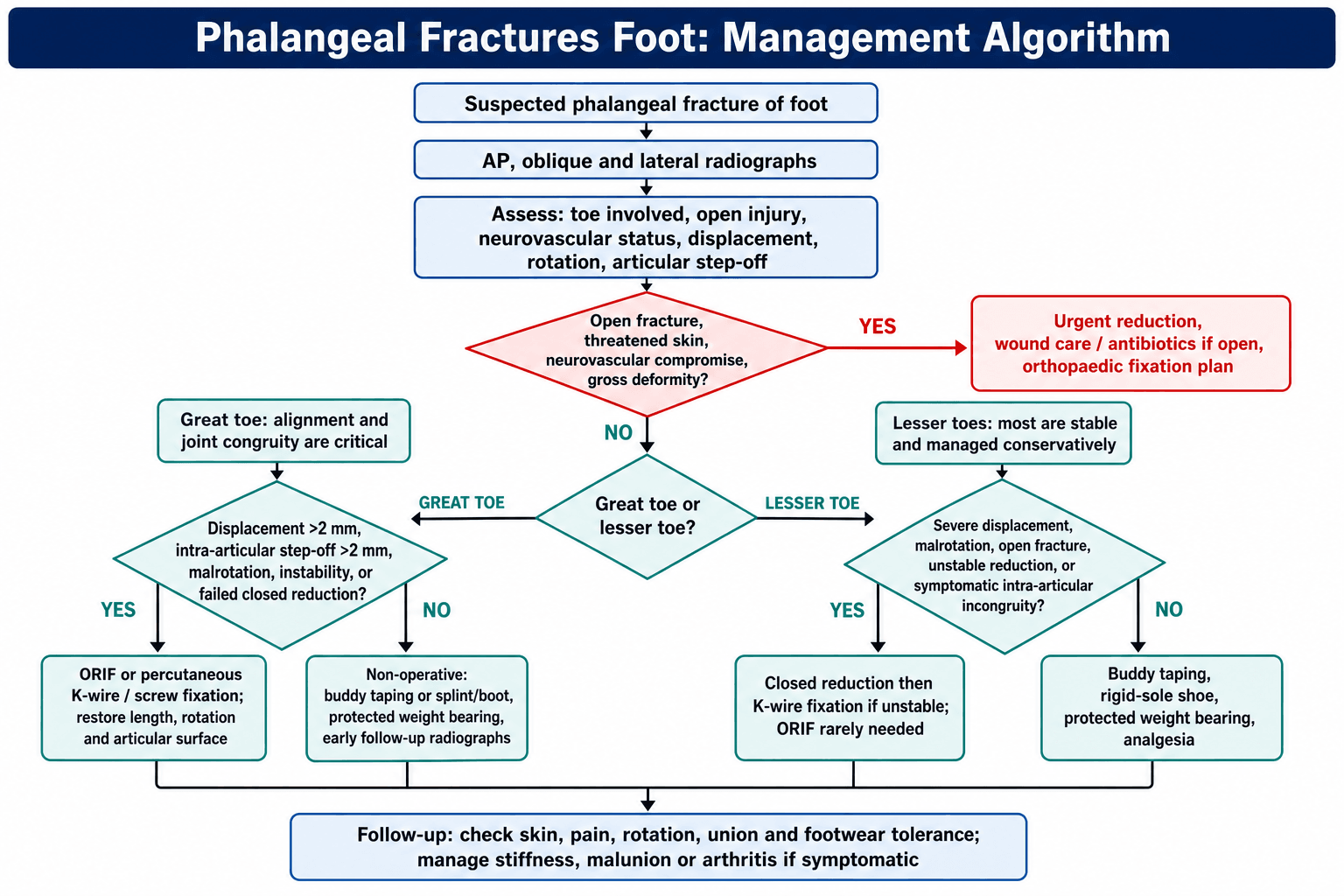 Phalangeal Fracture Management Algorithm