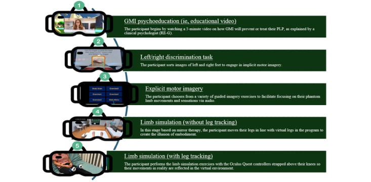 Five stages of a virtual reality graded motor imagery programme progressing from psychoeducation through left-right discrimination and explicit motor imagery to limb simulation with and without leg tracking