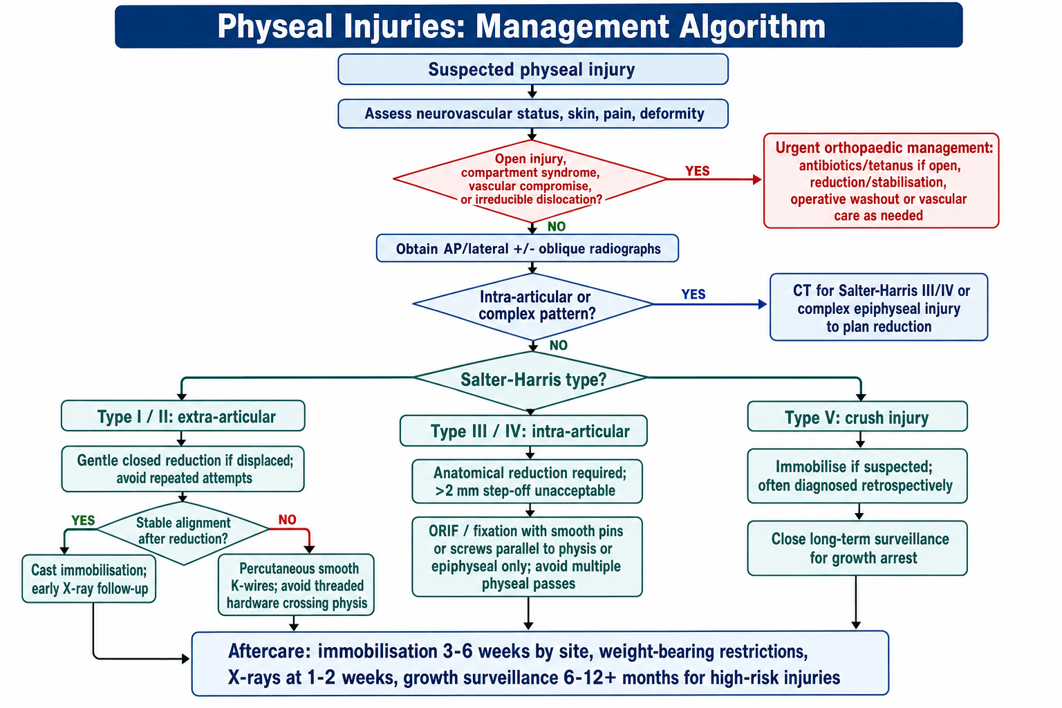 Decision flowchart for the management of a suspected physeal injury