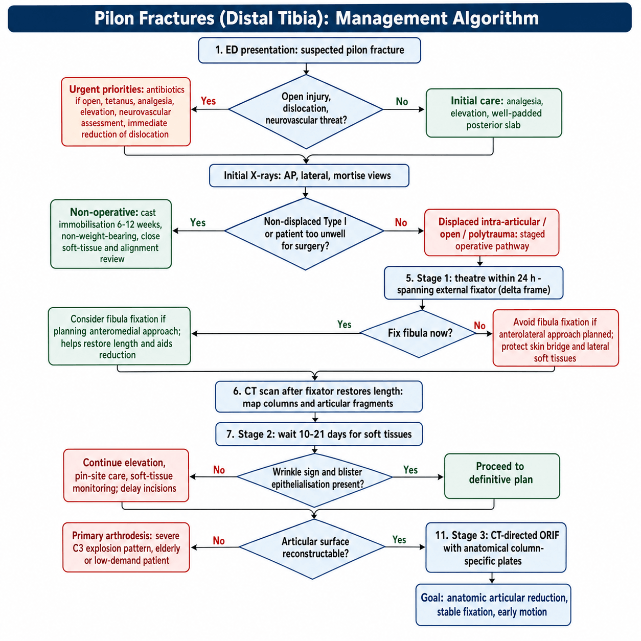 Pilon fracture management algorithm
