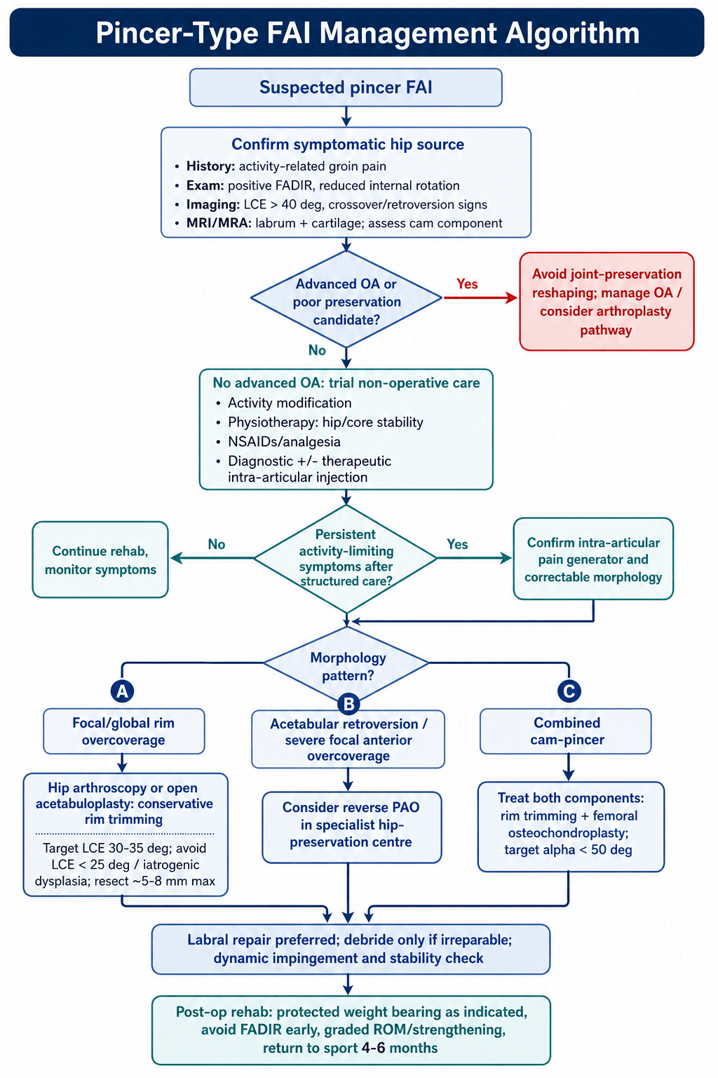 Flowchart of the management algorithm for pincer-type femoroacetabular impingement