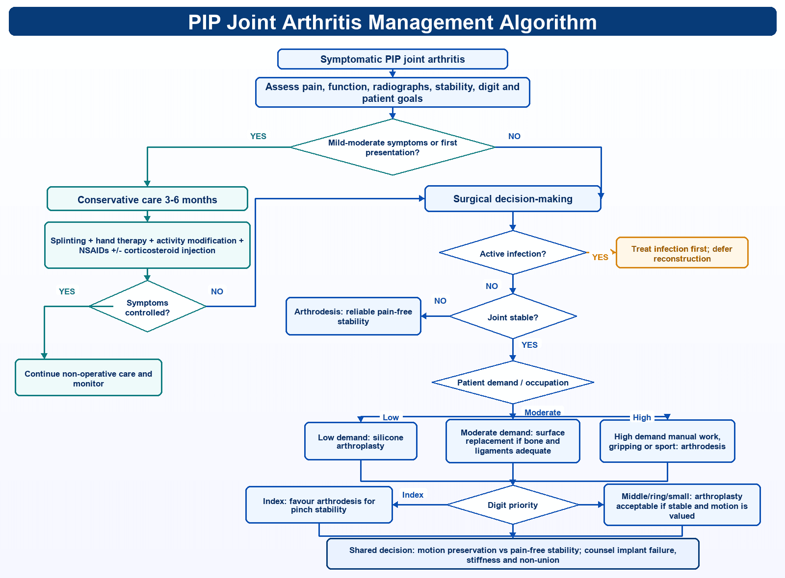 PIP joint arthritis management algorithm branching by symptom severity, joint stability, patient demand and digit.