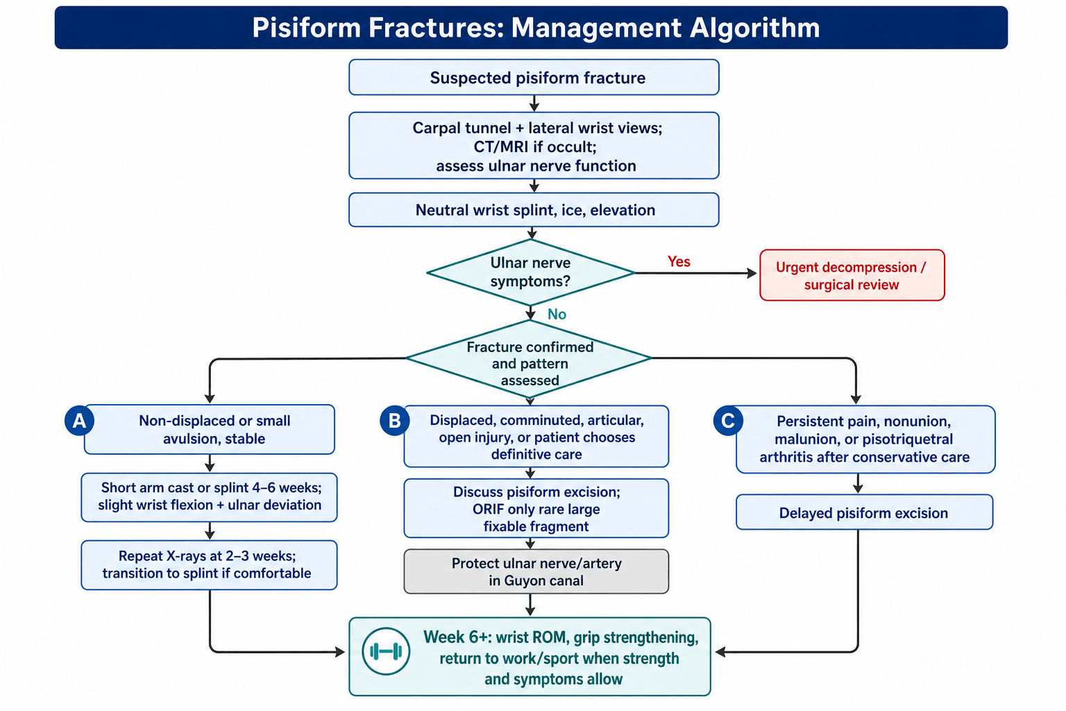 Flowchart for management of pisiform fractures from imaging and ulnar-nerve assessment through cast, excision or delayed excision