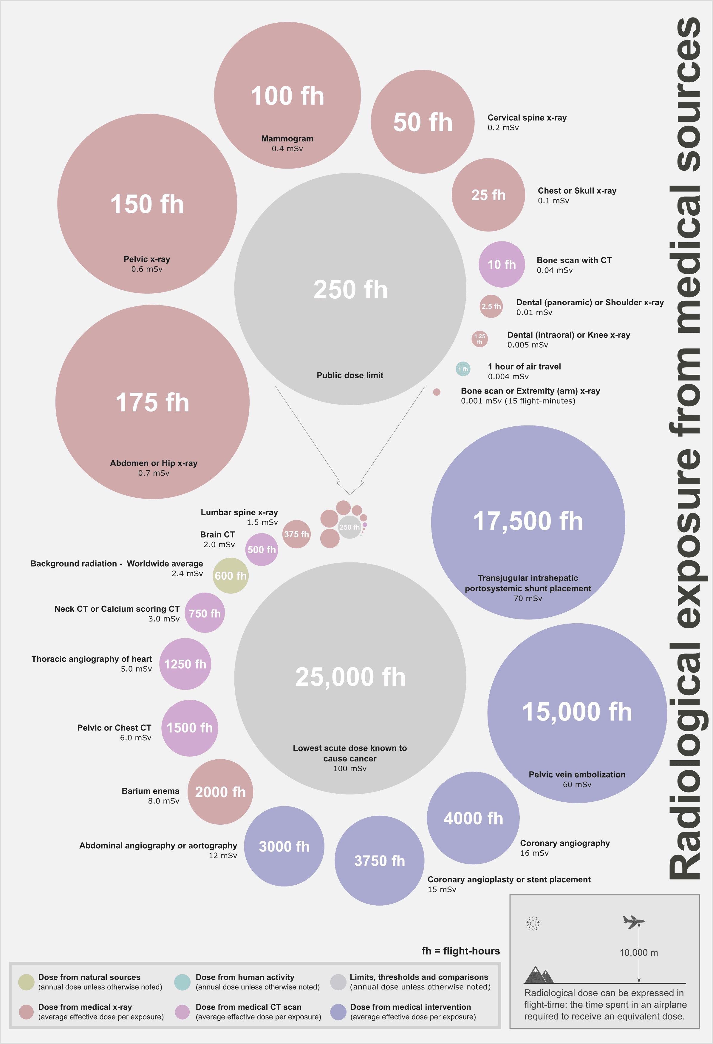 Comparison chart showing radiation doses from common medical imaging examinations