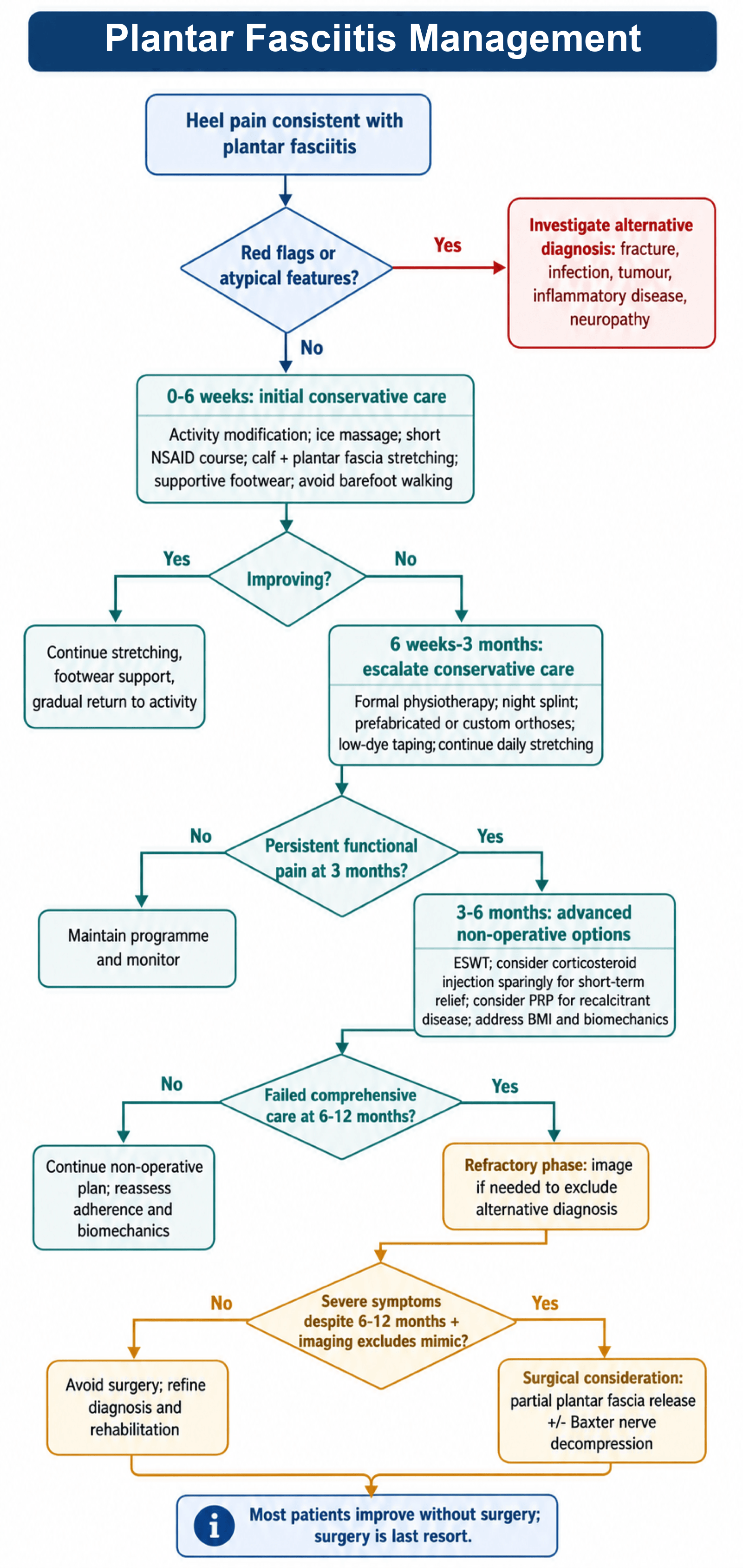 Stepped-care management algorithm for plantar fasciitis from conservative care to surgery