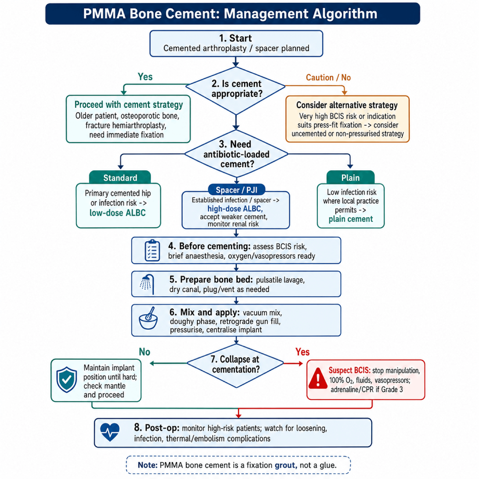 Decision algorithm for using PMMA bone cement: appropriateness, antibiotic loading, bone-bed preparation, mixing/pressurisation and the BCIS response