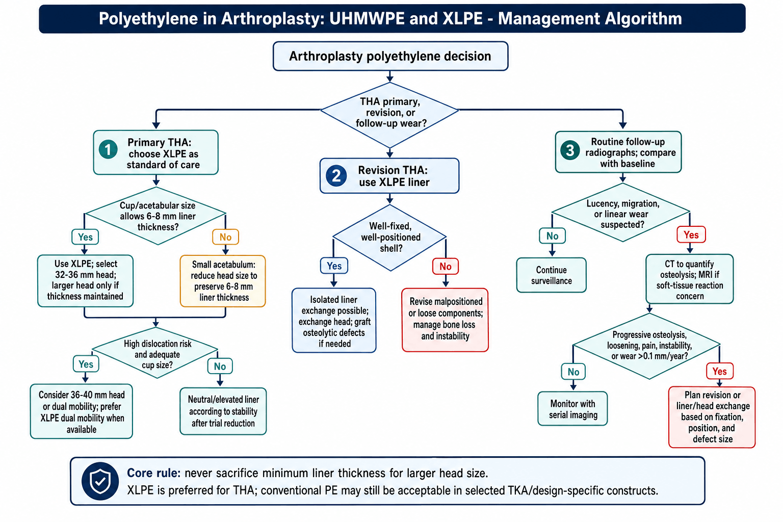 Decision flowchart for polyethylene bearing selection and surveillance in arthroplasty
