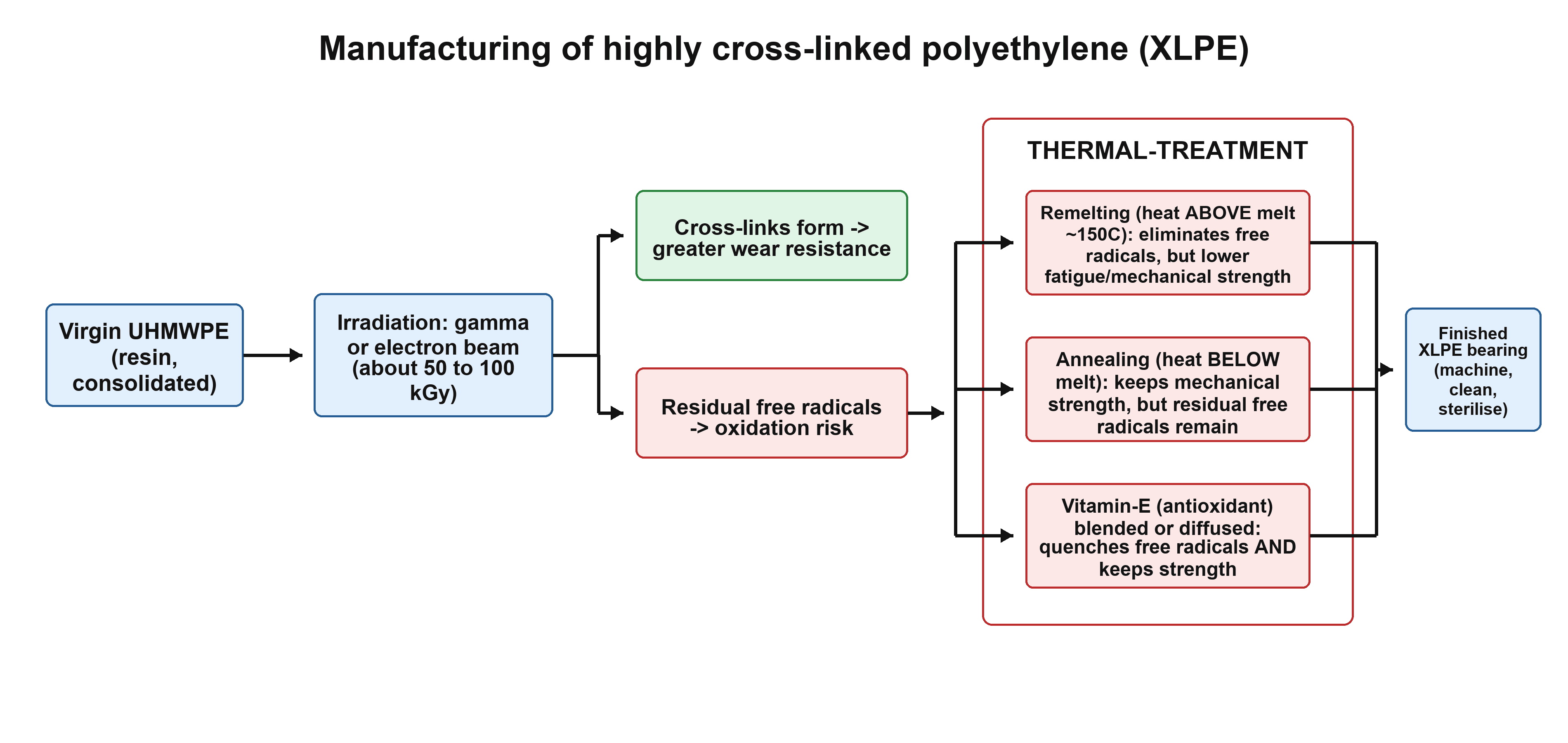 Flowchart of highly crosslinked polyethylene manufacturing: irradiation, free-radical handling by remelting, annealing or vitamin-E, and finishing