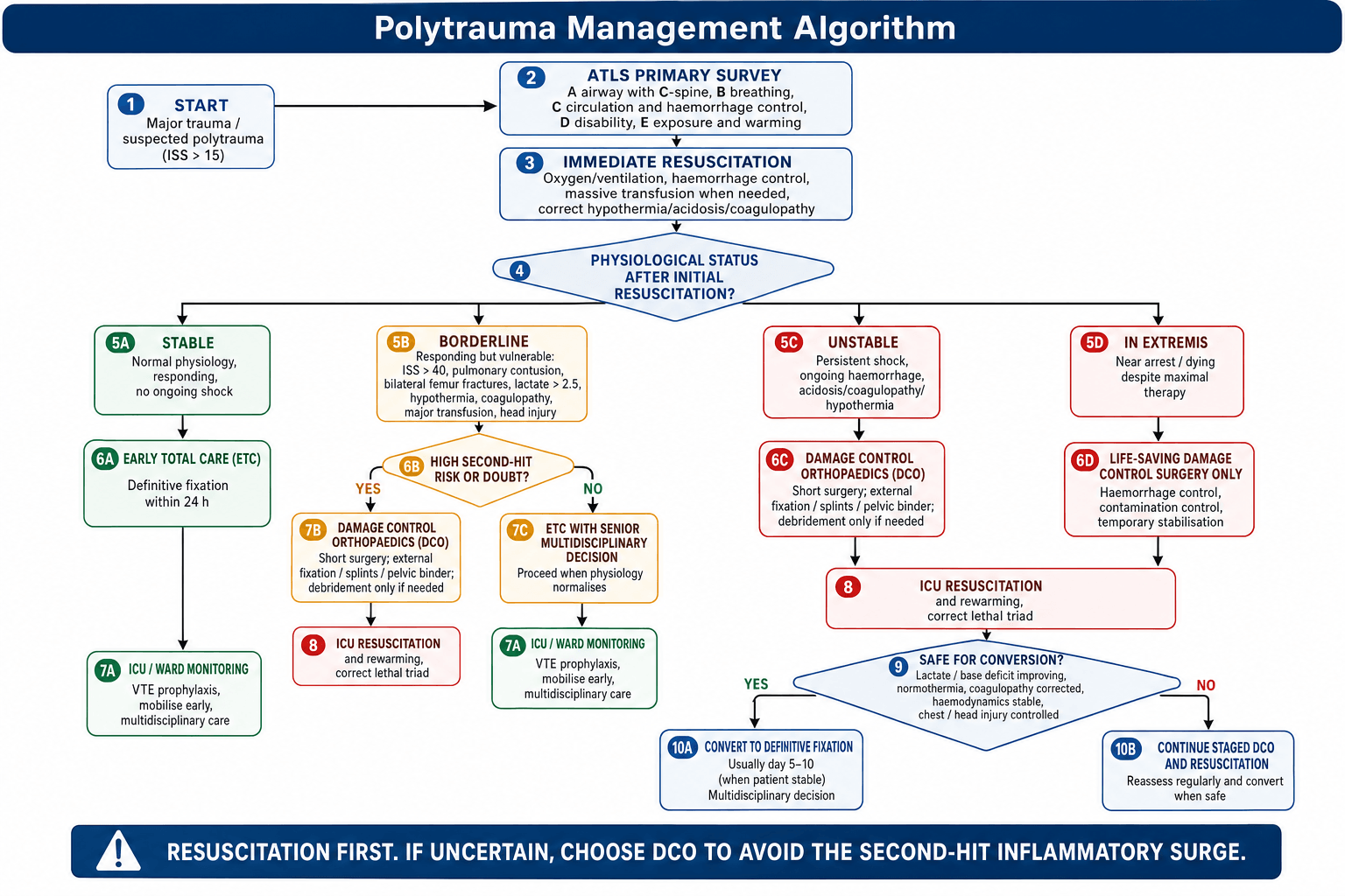 Polytrauma Management Algorithm