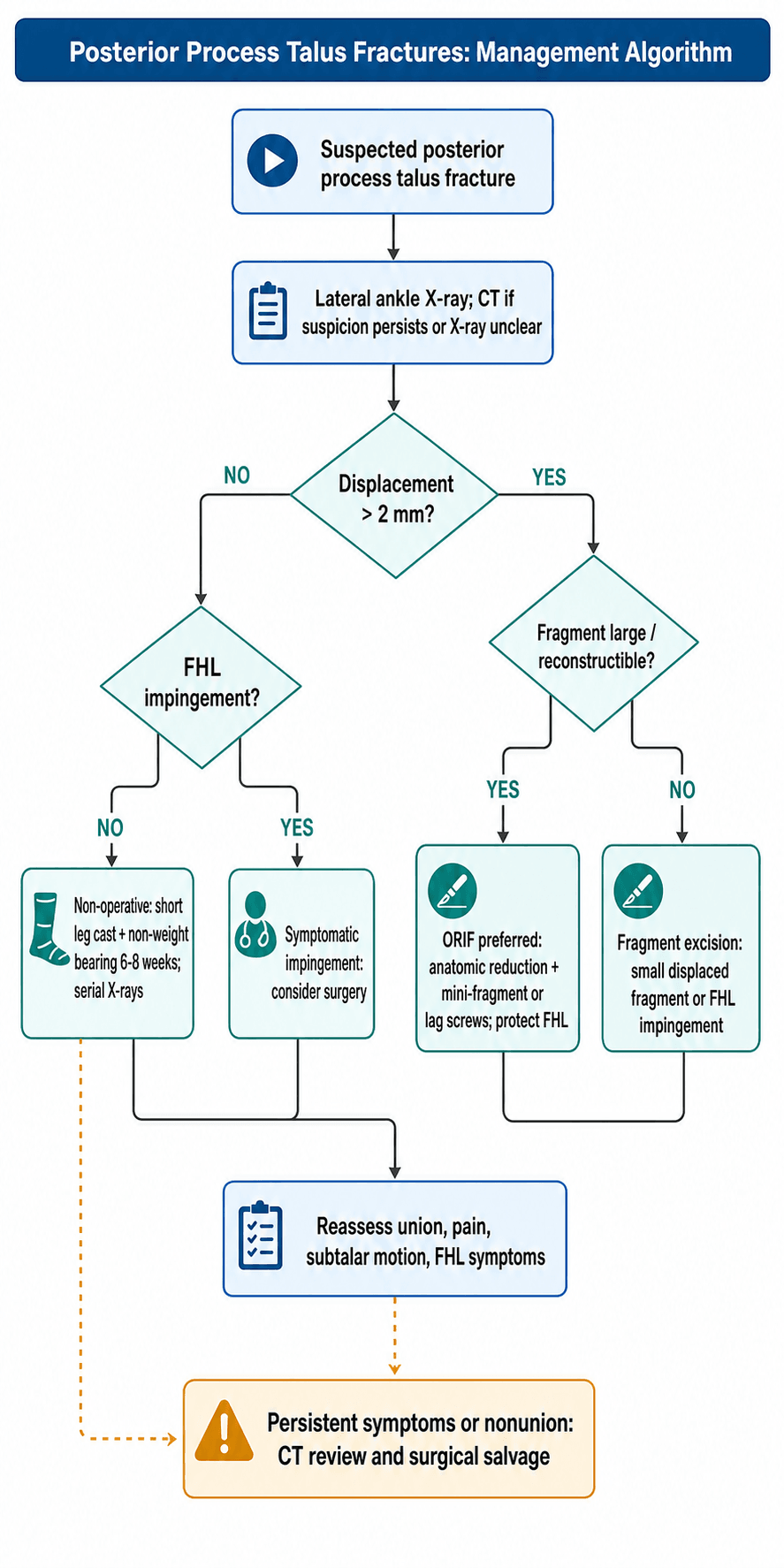 posterior process talus fractures management algorithm