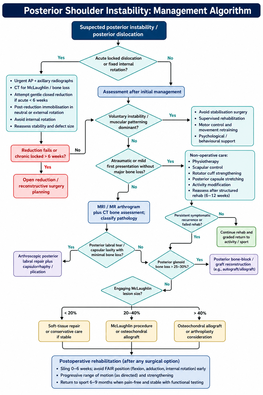 Posterior shoulder instability management algorithm flowchart