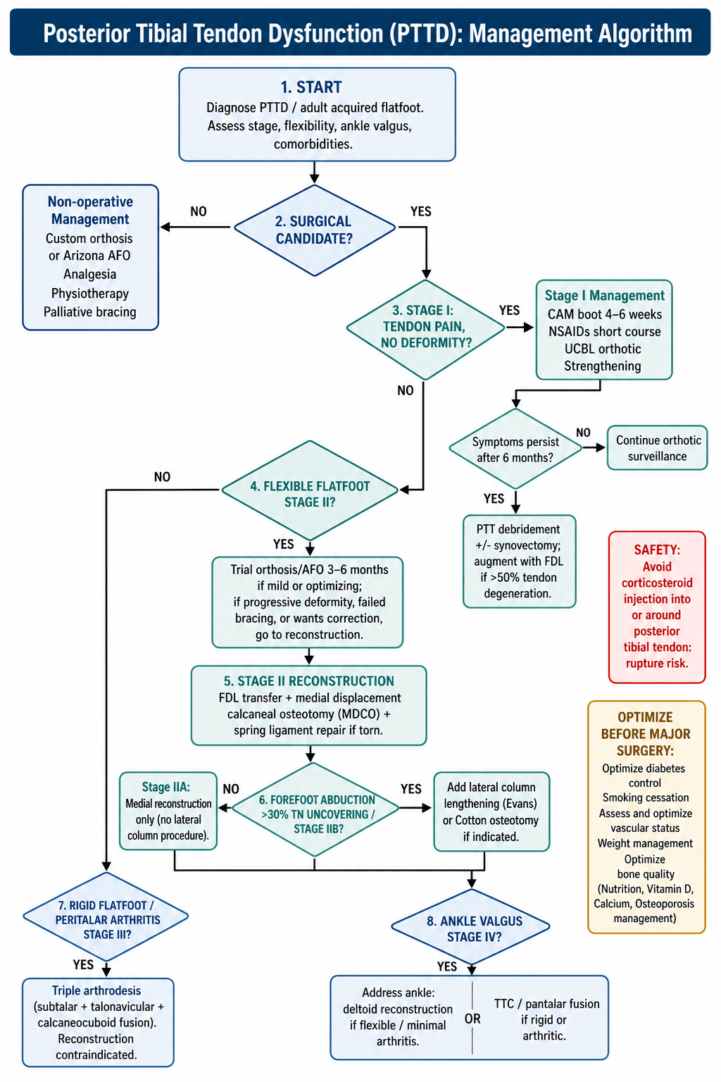 posterior tibial tendon dysfunction management algorithm
