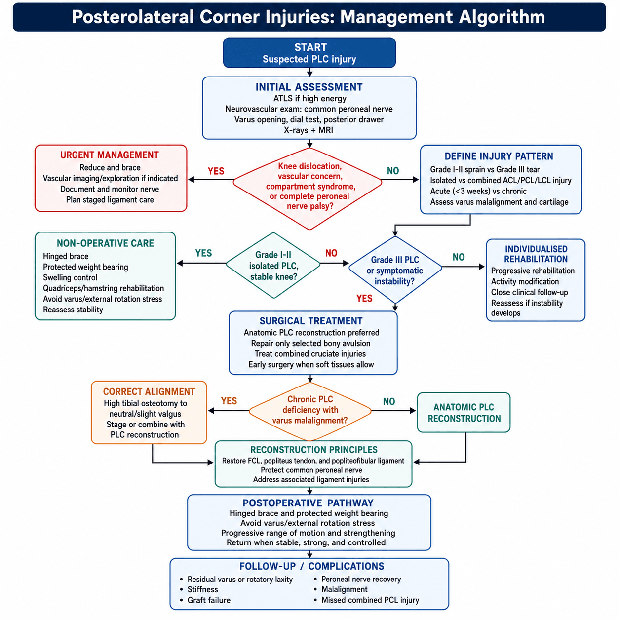 posterolateral corner injuries management algorithm