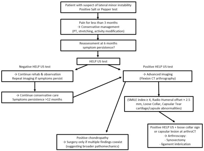 Clinical algorithm for lateral elbow pain with suspected microinstability progressing from conservative management through ultrasound testing to arthroscopy