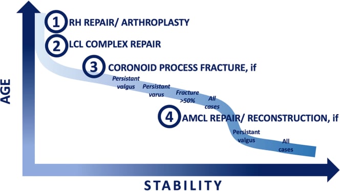 Diagram plotting age against stability with a stepwise sequence of radial head repair or arthroplasty, LCL complex repair, coronoid fixation and medial collateral repair