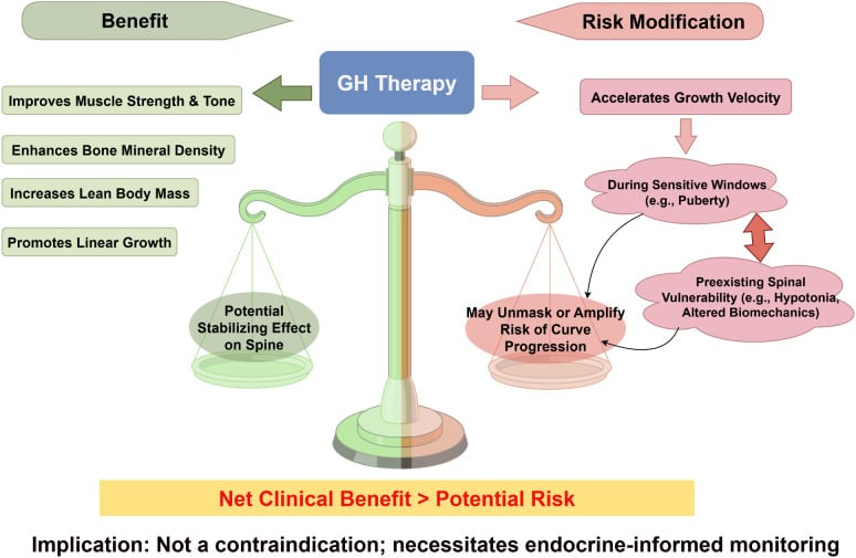 Balance of growth-hormone benefits and scoliosis surveillance