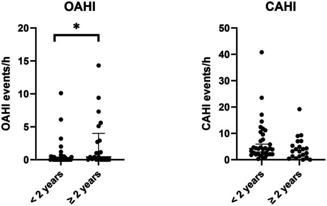Obstructive and central apnoea indices by age before growth hormone