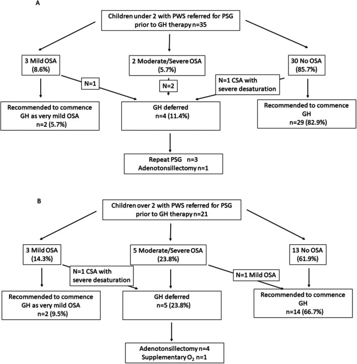 Polysomnography pathway before growth-hormone therapy