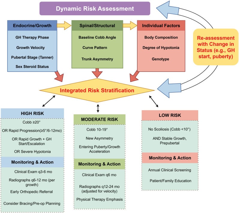 Risk-stratified scoliosis monitoring algorithm