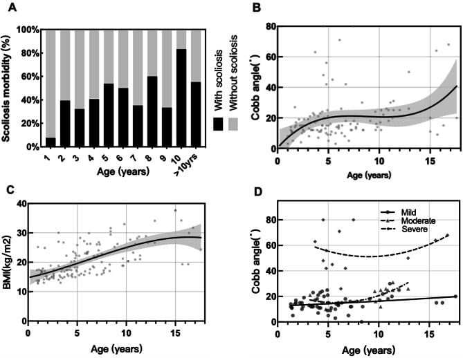 Age-stratified scoliosis prevalence, Cobb angle and BMI charts in Prader-Willi syndrome