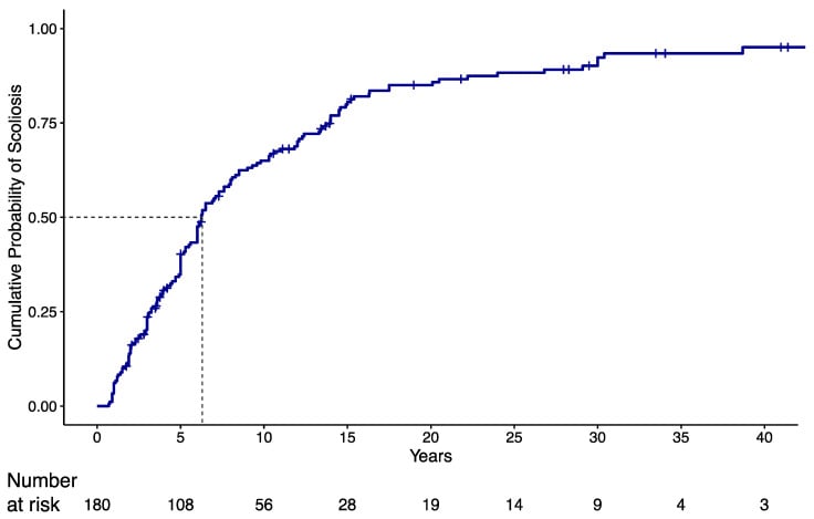 Cumulative probability curve for scoliosis diagnosis
