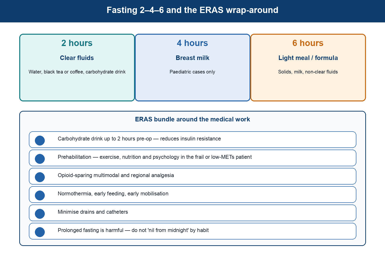 Fasting 2-4-6 rule beside the ERAS wrap-around of carbohydrate loading, prehabilitation, opioid-sparing analgesia and early mobilisation