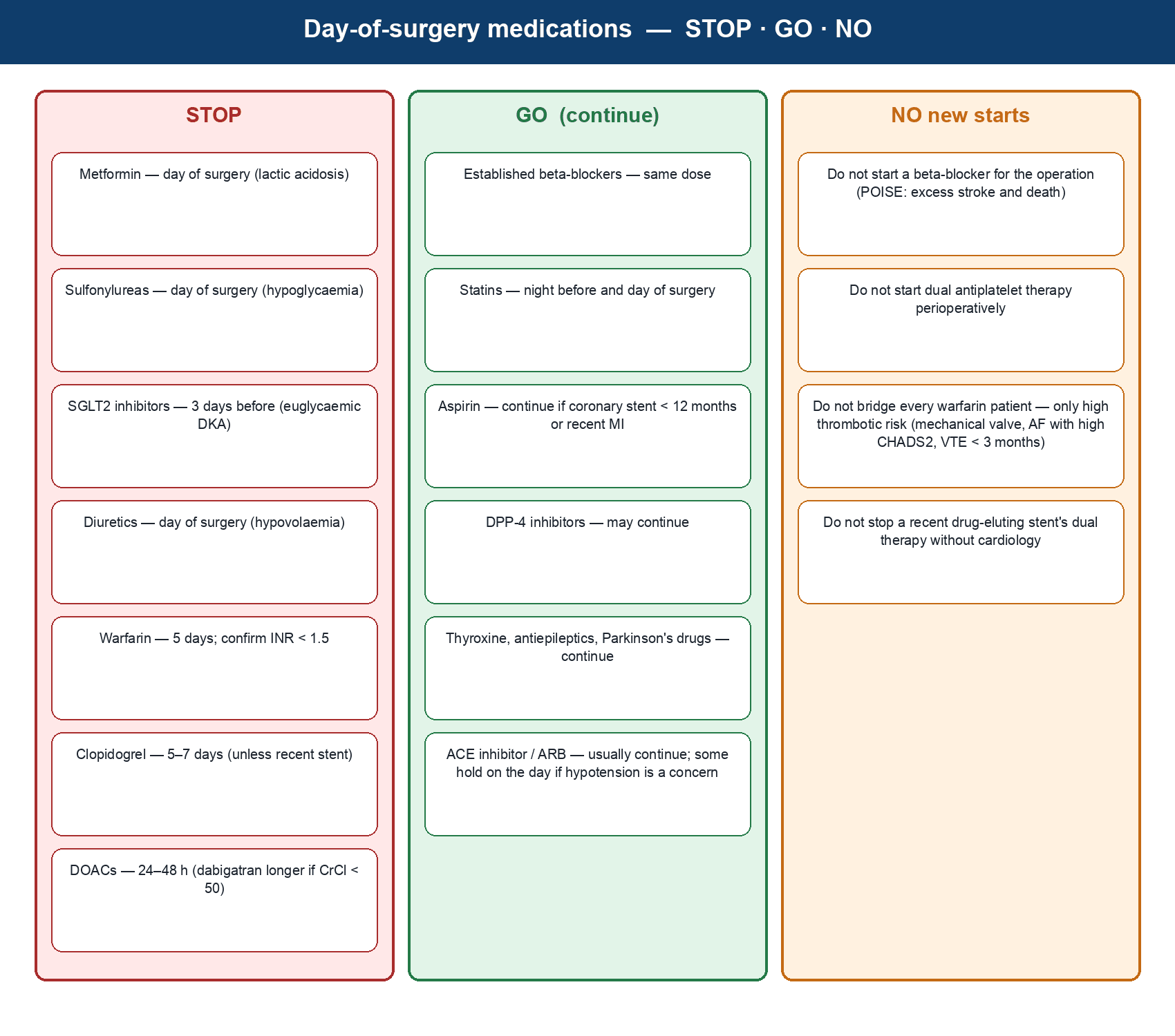 Three-column day-of-surgery medication chart: STOP metformin sulfonylureas SGLT2 diuretics warfarin clopidogrel and DOACs, GO established beta-blockers statins aspirin and usual cardiac drugs, NO new beta-blocker starts