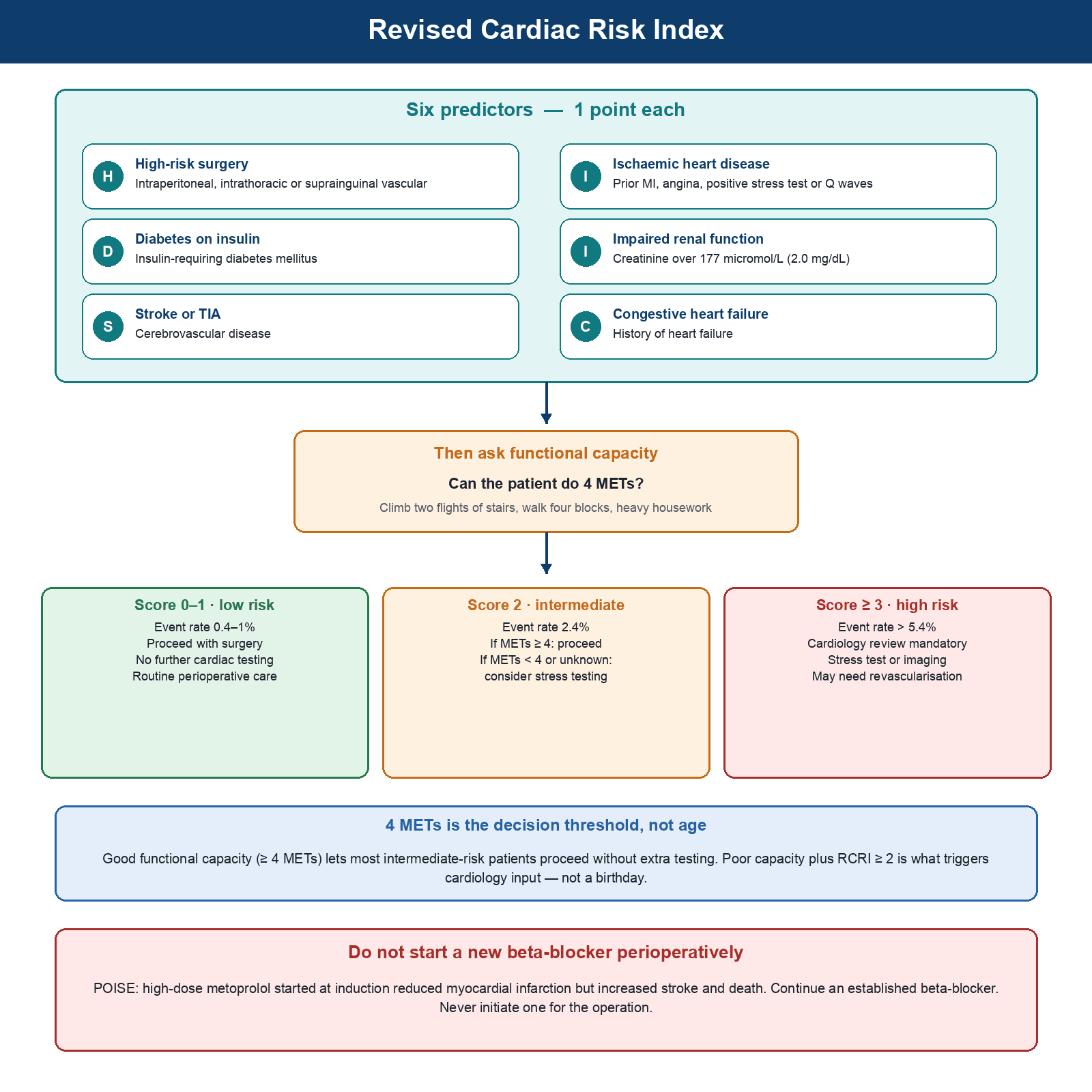 Revised Cardiac Risk Index flowchart listing six one-point predictors, the 4 MET threshold and low, intermediate and high-risk actions