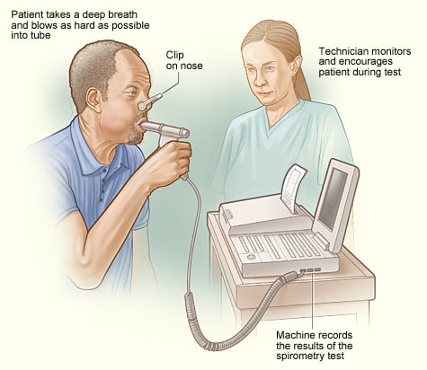 Spirometry test illustration for pulmonary function assessment