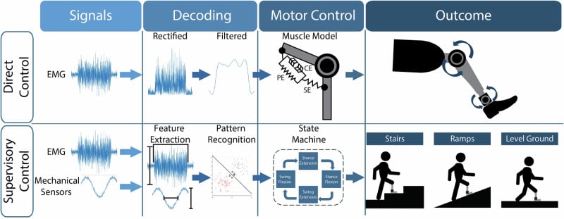 Block diagram comparing direct and supervisory EMG control strategies for powered prostheses