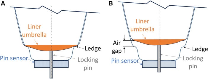 Paired diagrams of a pin-lock socket with the liner umbrella seated on the socket ledge and separated from it by an air gap