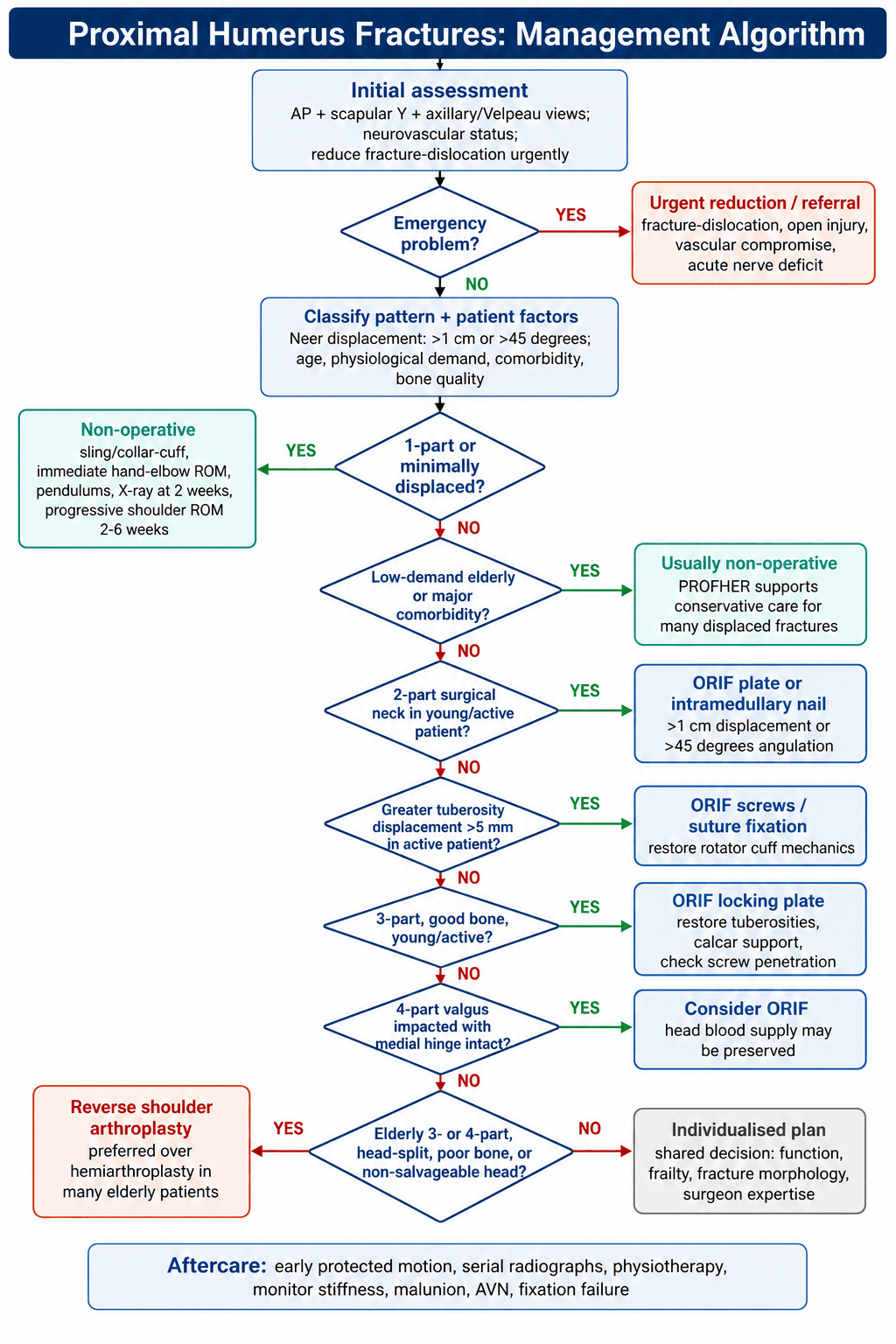 Flowchart: management algorithm for proximal humerus fractures.