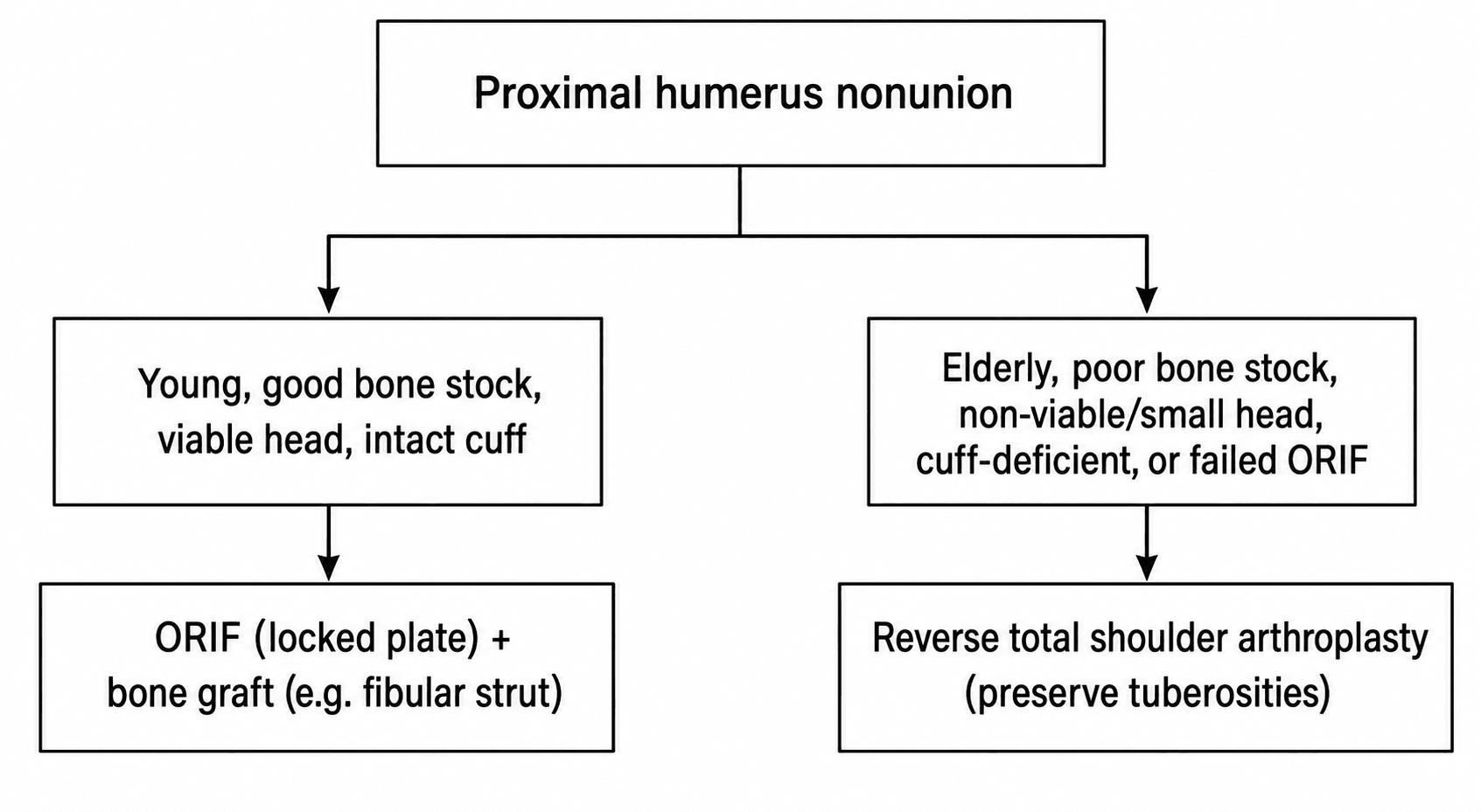 Flowchart of proximal humerus nonunion treatment: young viable head to ORIF + graft, elderly/non-viable to reverse TSA