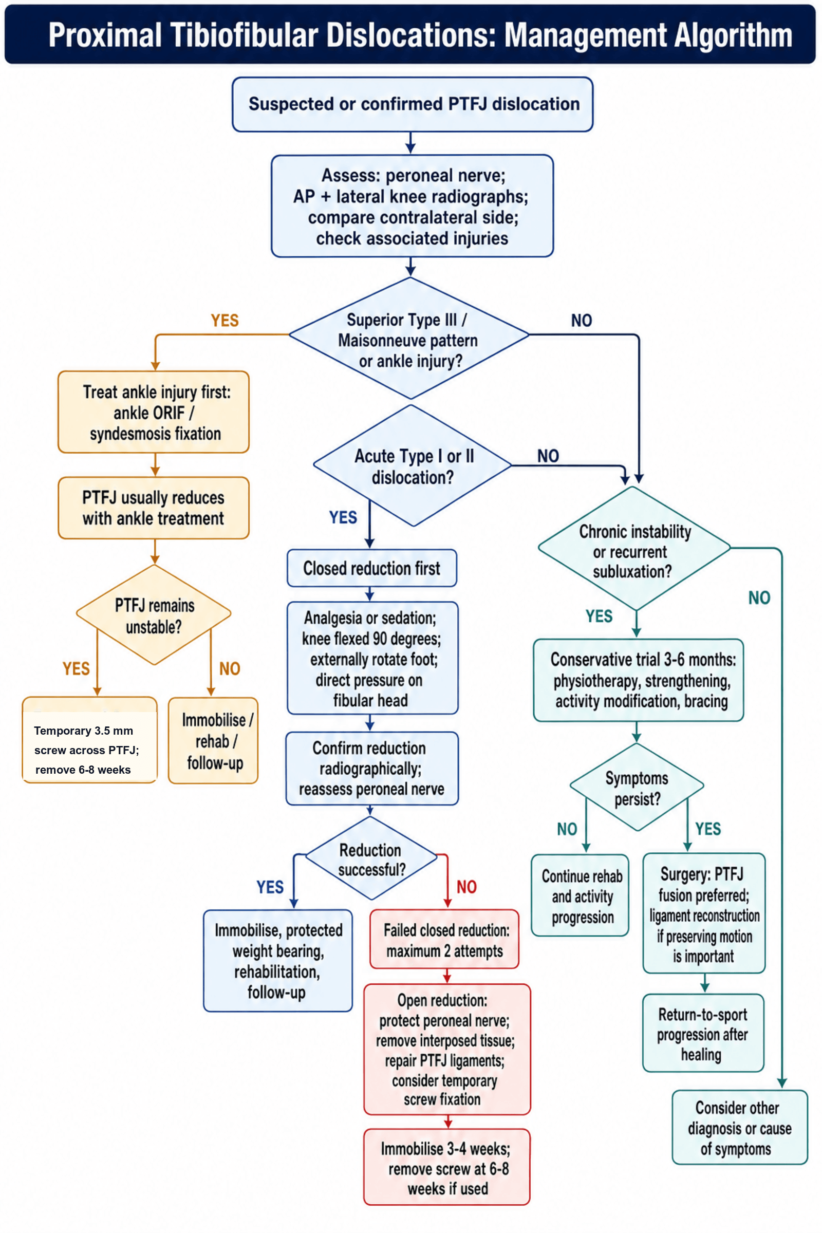 proximal tibiofibular dislocations management algorithm
