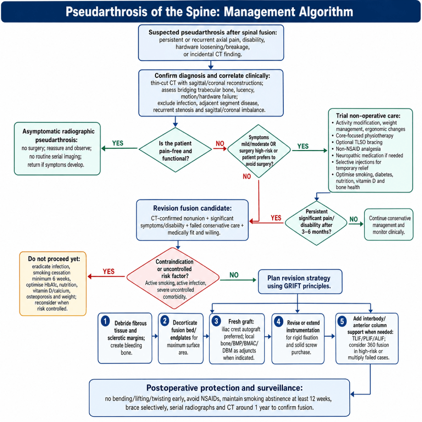 Flowchart: management algorithm for pseudarthrosis of the spine.