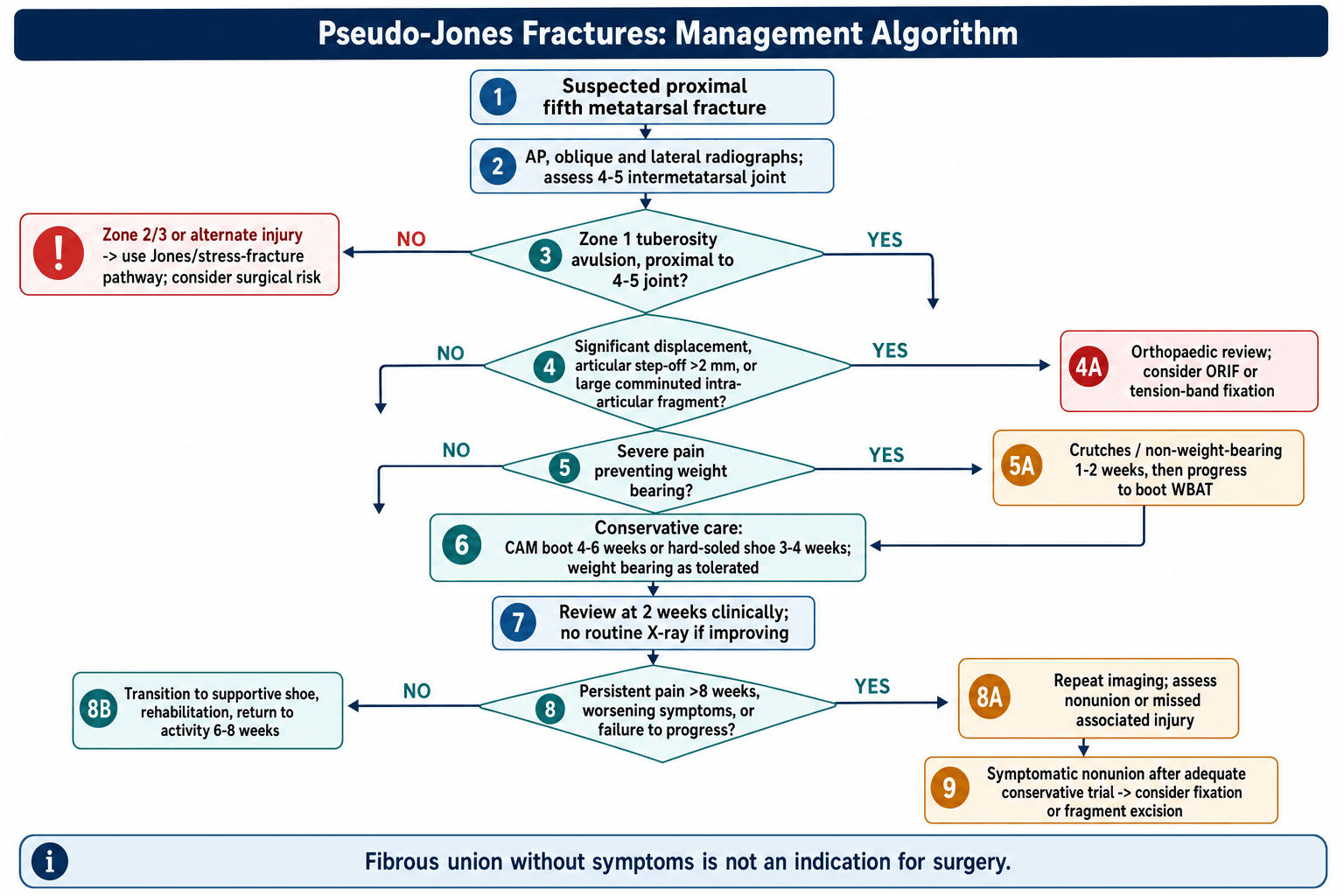 Flowchart: management algorithm for pseudo-Jones (zone 1) fifth-metatarsal fractures.