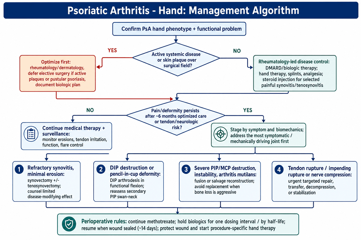 Management algorithm for Psoriatic Arthritis Hand