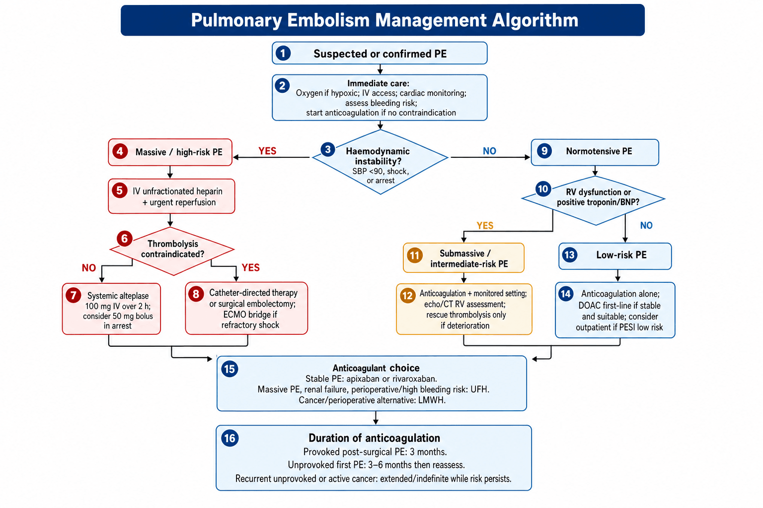 Pulmonary Embolism Management Algorithm
