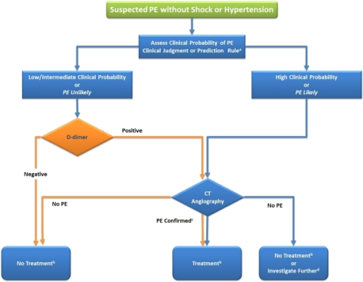 Diagnostic algorithm for suspected pulmonary embolism without shock or hypotension