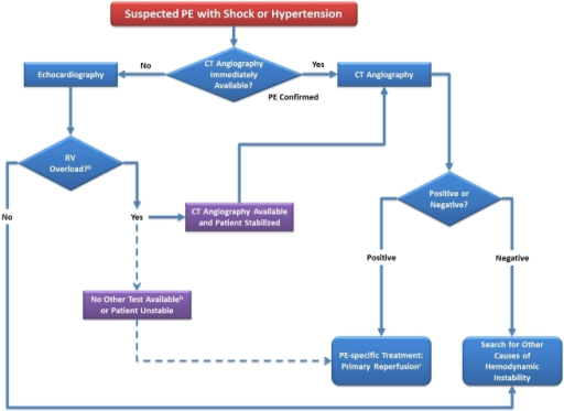Diagnostic algorithm for suspected high-risk pulmonary embolism with shock or hypotension