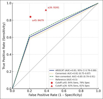 ROC-AUC curve evaluating ARISCAT score performance in orthopaedic surgery